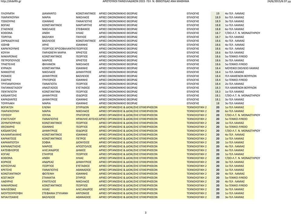 8 1ο ΓΕΛ ΛΑΜΙΑΣ ΣΤΑΣΙΝΟΣ ΝΙΚΟΛΑΟΣ ΣΤΕΦΑΝΟΣ ΑΡΧΕΣ ΟΙΚΟΝΟΜΙΚΗΣ ΘΕΩΡΙΑΣ ΕΠΙΛΟΓΗΣ 18.8 6ο ΓΕΛ ΛΑΜΙΑΣ ΚΟΘΩΝΑ ΑΝΘΗ ΗΛΙΑΣ ΑΡΧΕΣ ΟΙΚΟΝΟΜΙΚΗΣ ΘΕΩΡΙΑΣ ΕΠΙΛΟΓΗΣ 18.7 Γ/ΣΙΟ-Λ.Τ. Ν. ΜΟΝΑΣΤΗΡΙΟΥ ΤΣΙΡΙΓΚΑ ΒΑΣΙΛΙΚΗ ΠΑΥΛΟΣ ΑΡΧΕΣ ΟΙΚΟΝΟΜΙΚΗΣ ΘΕΩΡΙΑΣ ΕΠΙΛΟΓΗΣ 18.