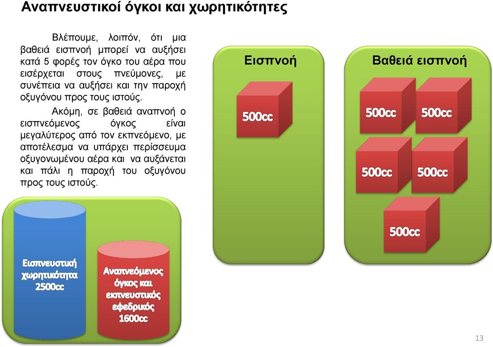 Ακόμη, σε βαθειά αναπνοή ο εισπνεόμενος όγκος είναι μεγαλύτερος από τον εκπνεόμενο, με αποτέλεσμα να υπάρχει