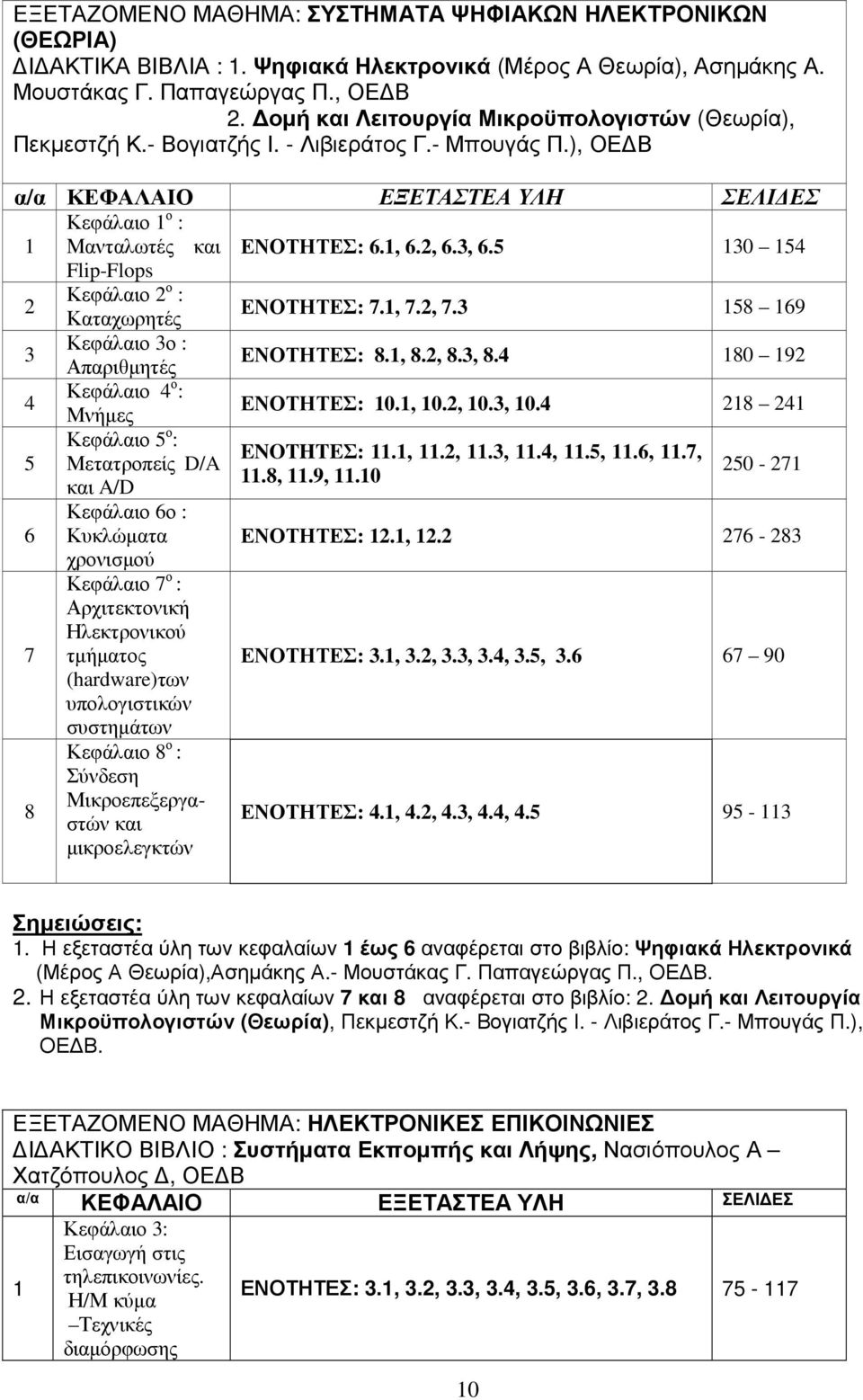 3, 6.5 130 154 Flip-Flops Κεφάλαιο 2 ο : 2 Καταχωρητές ΕΝΟΤΗΤΕΣ: 7.1, 7.2, 7.3 158 169 Κεφάλαιο 3ο : 3 Απαριθµητές ΕΝΟΤΗΤΕΣ: 8.1, 8.2, 8.3, 8.4 180 192 Κεφάλαιο 4 ο : 4 Μνήµες ΕΝΟΤΗΤΕΣ: 10.1, 10.