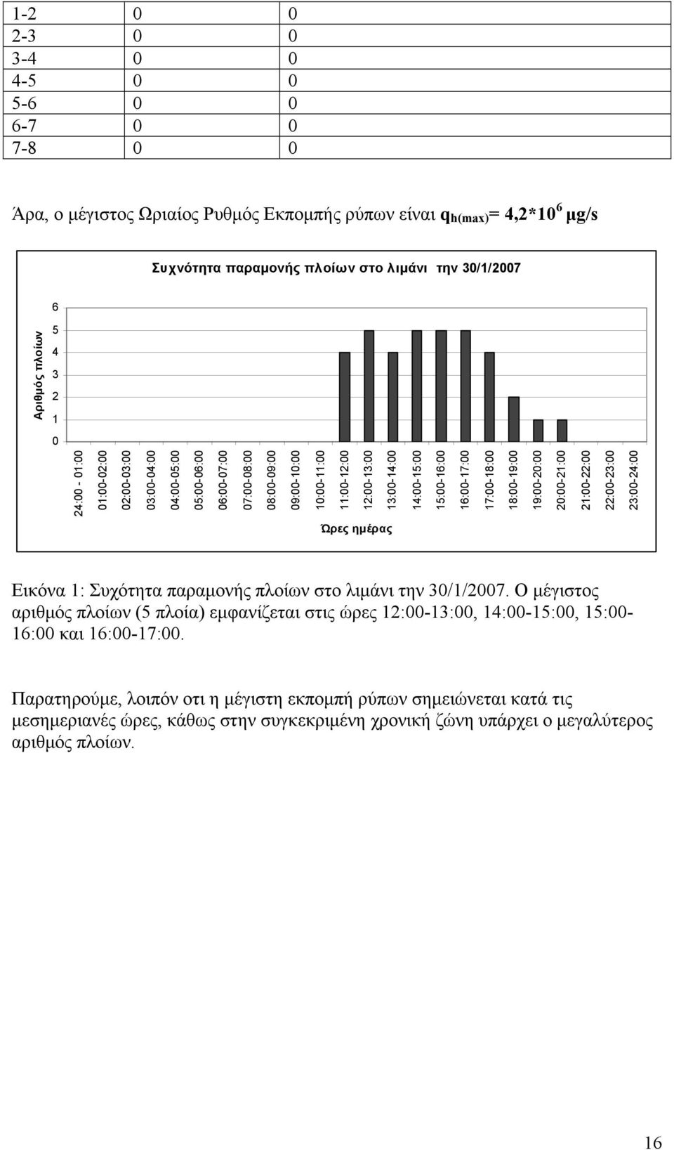 15:00-16:00 16:00-17:00 17:00-18:00 18:00-19:00 19:00-20:00 20:00-21:00 21:00-22:00 22:00-23:00 23:00-24:00 Ώρες ημέρας Εικόνα 1: Συχότητα παραμονής πλοίων στο λιμάνι την 30/1/2007.