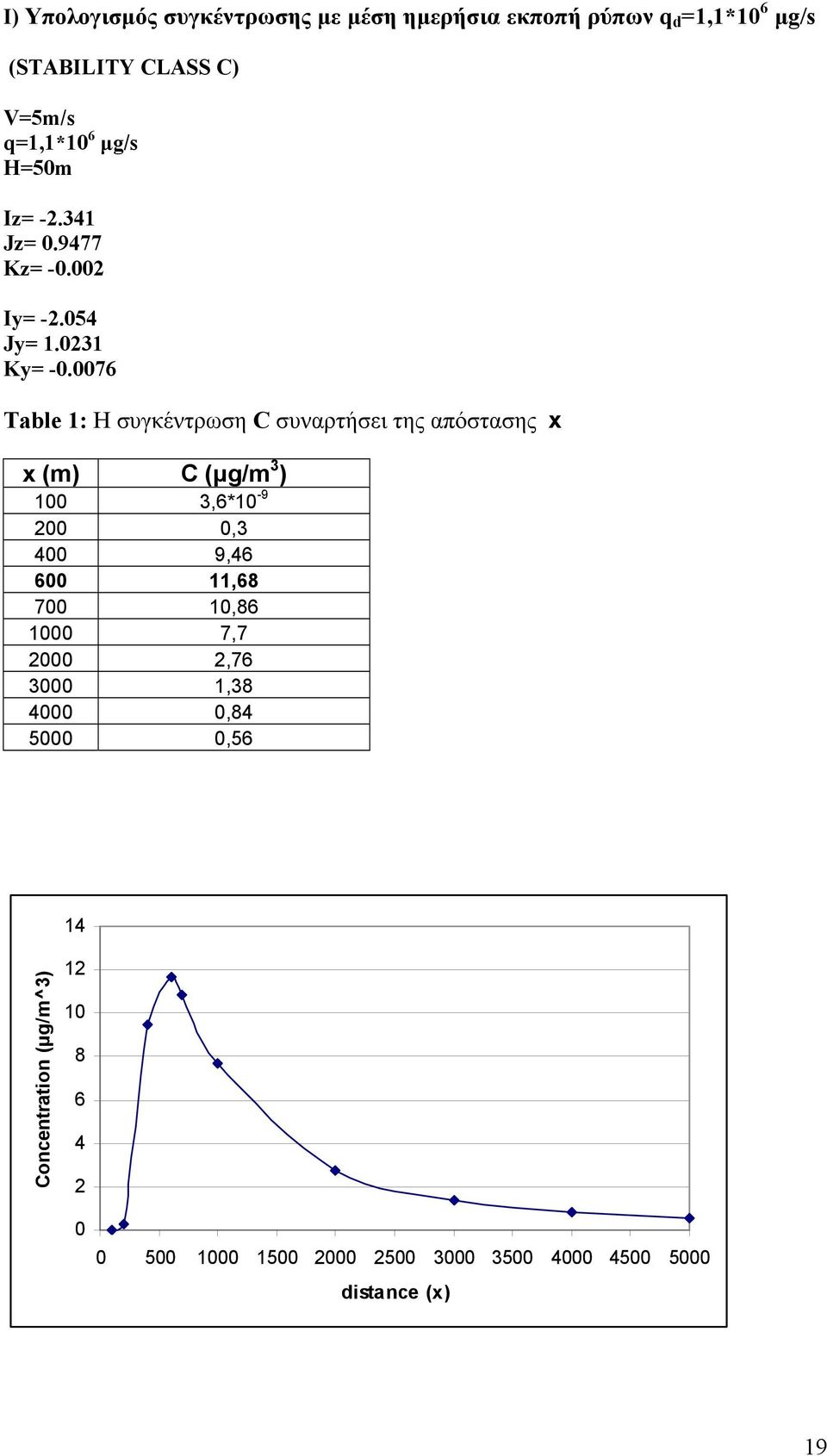0076 Table 1: Η συγκέντρωση C συναρτήσει της απόστασης x x (m) C (μg/m 3 ) 100 3,6*10-9 200 0,3 400 9,46 600 11,68