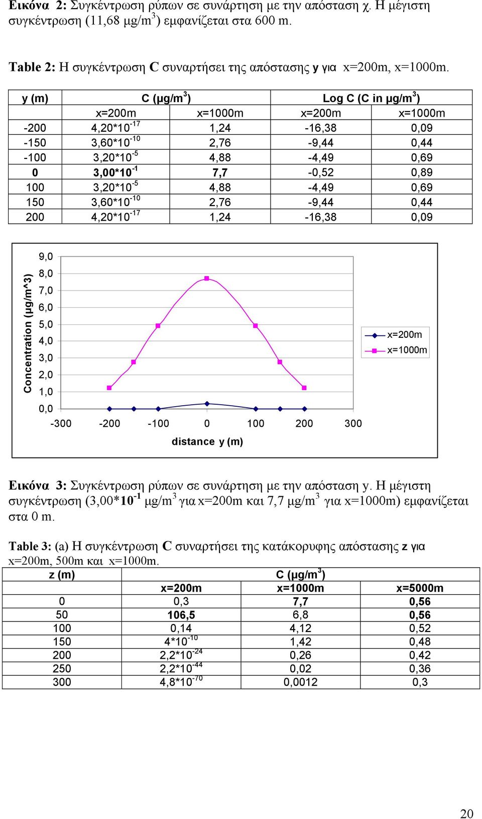 4,88-4,49 0,69 150 3,60*10-10 2,76-9,44 0,44 200 4,20*10-17 1,24-16,38 0,09 9,0 Concentration (μg/m^3) 8,0 7,0 6,0 5,0 4,0 3,0 2,0 1,0 0,0-300 -200-100 0 100 200 300 distance y (m) x=200m x=1000m