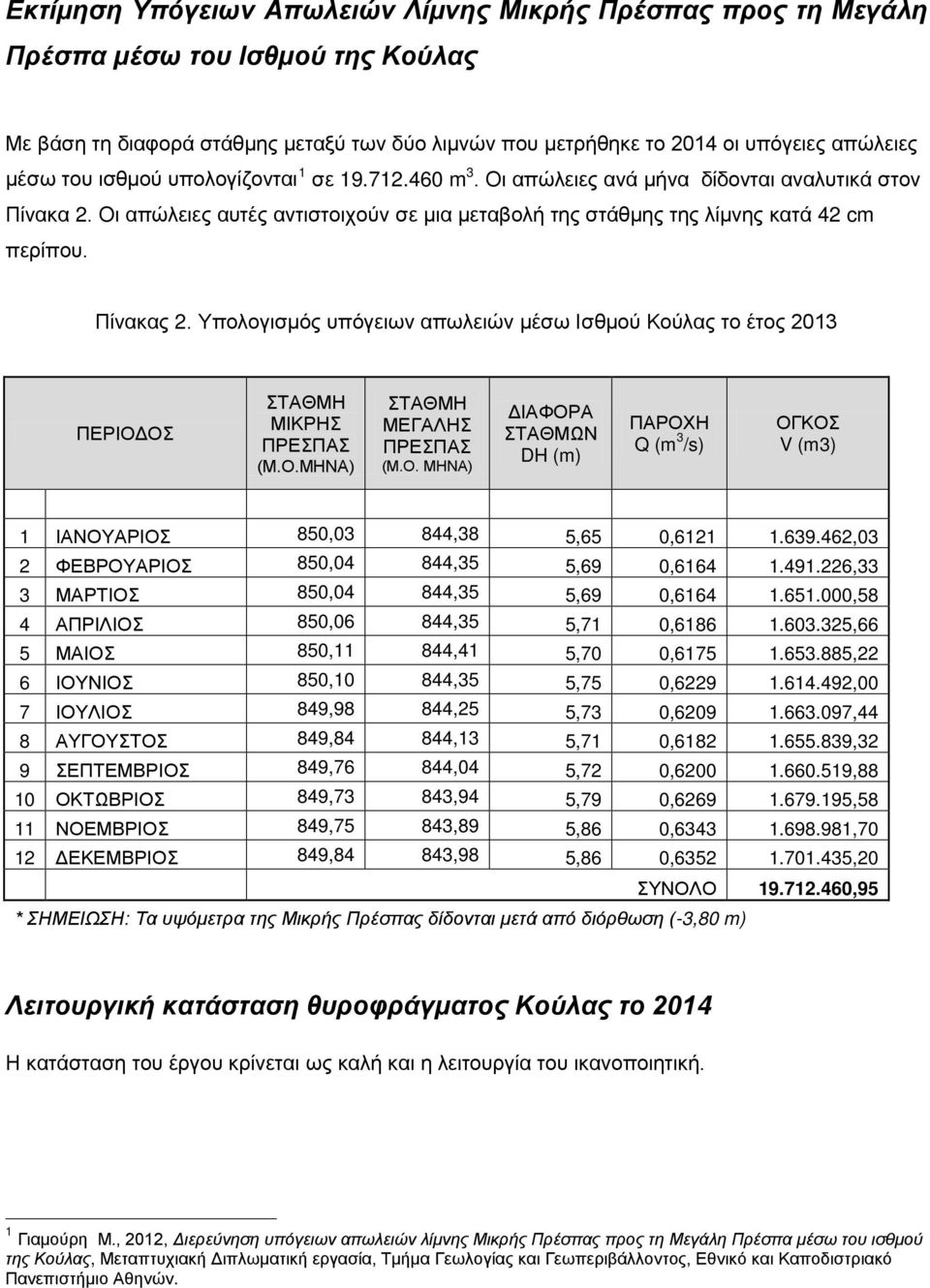 Υπολογισμός υπόγειων απωλειών μέσω Ισθμού Κούλας το έτος 2013 ΠΕΡΙΟΔΟΣ ΣΤΑΘΜΗ ΜΙΚΡΗΣ ΠΡΕΣΠΑΣ (Μ.Ο.ΜΗΝΑ) ΣΤΑΘΜΗ ΜΕΓΑΛΗΣ ΠΡΕΣΠΑΣ (Μ.Ο. ΜΗΝΑ) ΔΙΑΦΟΡΑ ΣΤΑΘΜΩΝ DH (m) ΠΑΡΟΧΗ Q (m 3 /s) ΟΓΚΟΣ V (m3) 1 ΙΑΝΟΥΑΡΙΟΣ 850,03 844,38 5,65 0,6121 1.