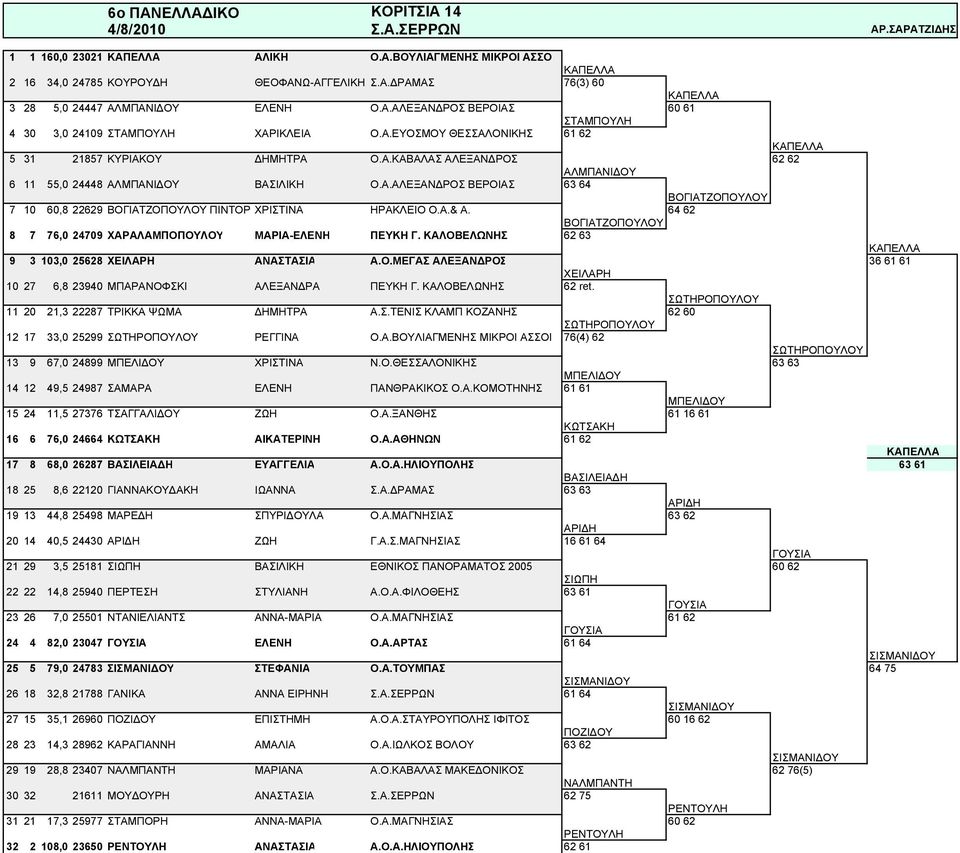 Α.ΑΛΕΞΑΝΔΡΟΣ ΒΕΡΟΙΑΣ 63 64 ΒΟΓΙΑΤΖΟΠΟΥΛΟΥ 7 10 60,8 22629 ΒΟΓΙΑΤΖΟΠΟΥΛΟΥ ΠΙΝΤΟΡ ΧΡΙΣΤΙΝΑ ΗΡΑΚΛΕΙΟ Ο.Α.& Α. 64 62 ΒΟΓΙΑΤΖΟΠΟΥΛΟΥ 8 7 76,0 24709 ΧΑΡΑΛΑΜΠΟΠΟΥΛΟΥ ΜΑΡΙΑ-ΕΛΕΝΗ ΠΕΥΚΗ Γ.