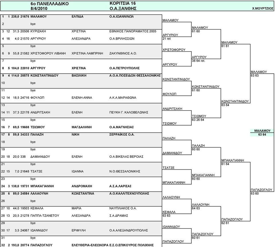 Ο.Α.ΠΟΣΕΙΔΩΝ ΘΕΣΣΑΛΟΝΙΚΗΣ 63 63 ΚΩΝΣΤΑΝΤΙΝΙΔΟΥ 10 bye ΚΩΝΣΤΑΝΤΙΝΙΔΟΥ 11 bye 61 60 ΦΟΥΛΟΠ 12 14 18,5 24716 ΦΟΥΛΟΠ ΕΛΕΝΗ-ΑΝΝΑ Α.Κ.Α.ΜΑΡΑΘΩΝΑ ΚΩΝΣΤΑΝΤΙΝΙΔΟΥ 13 bye 63 64 ΑΝΔΡΙΤΣΑΚΗ 14 11 37,3 22178 ΑΝΔΡΙΤΣΑΚΗ ΕΛΕΝΗ ΠΕΥΚΗ Γ.