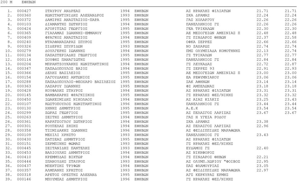 30 6. 000365 ΓΙΑΛΑΜΑΣ ΙΩΑΝΝΗΣ-ΕΜΜΑΝΟΥ 1995 ΕΦΗΒΩΝ ΑΕ ΜΕΣΟΓΕΙΩΝ ΑΜΕΙΝΙΑΣ Π 22.48 22.48 7. 000409 ΦΡΑΓΚΟΣ ΑΝΑΣΤΑΣΙΟΣ 1994 ΕΦΗΒΩΝ ΓΣ ΠΙΝΔΑΡΟΣ ΘΗΒΩΝ 22.37 22.58 8.