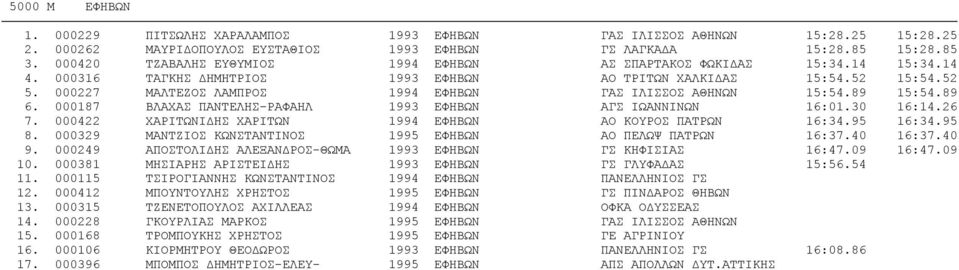 000227 ΜΑΛΤΕΖΟΣ ΛΑΜΠΡΟΣ 1994 ΕΦΗΒΩΝ ΓΑΣ ΙΛΙΣΣΟΣ ΑΘΗΝΩΝ 15:54.89 15:54.89 6. 000187 ΒΛΑΧΑΣ ΠΑΝΤΕΛΗΣ-ΡΑΦΑΗΛ 1993 ΕΦΗΒΩΝ ΑΓΣ ΙΩΑΝΝΙΝΩΝ 16:01.30 16:14.26 7.