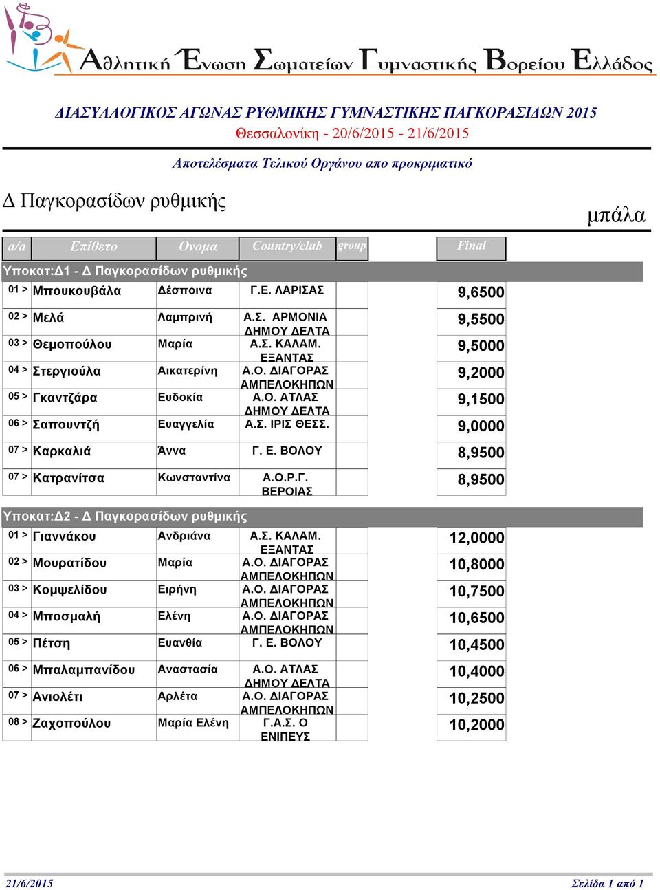 Ο.Ρ.Γ. 8,9500 Υποκατ:Δ2-01 > Γιαννάκου Ανδριάνα Α.Σ. ΚΑΛΑΜ. 12,0000 02 > Μουρατίδου Μαρία 10,8000 03 > Κομψελίδου Ειρήνη 10,7500 04 > Μποσμαλή Ελένη 10,6500 05 > Πέτση Ευανθία Γ. Ε. ΒΟΛΟΥ 10,4500 06 > Μπαλαμπανίδου Αναστασία Α.