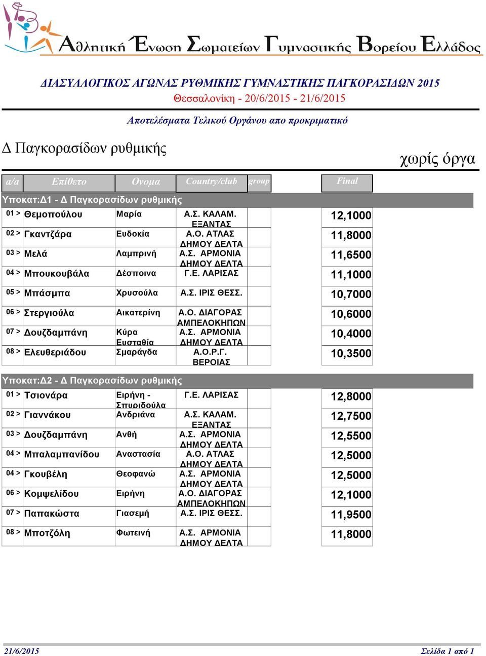 Ο.Ρ.Γ. 10,3500 Υποκατ:Δ2-12,8000 01 > Τσιονάρα Ειρήνη - Σπυριδούλα Γ.Ε. ΛΑΡΙΣΑΣ 02 > Γιαννάκου Ανδριάνα Α.Σ. ΚΑΛΑΜ. 12,7500 03 > Δουζδαμπάνη Ανθή Α.Σ. ΑΡΜΟΝΙΑ 12,5500 04 > Μπαλαμπανίδου Αναστασία Α.Ο. ΑΤΛΑΣ 12,5000 04 > Γκουβέλη Θεοφανώ Α.