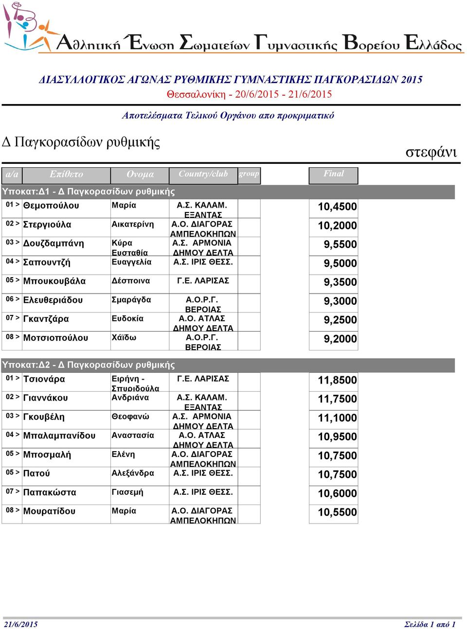 Ο.Ρ.Γ. 9,2000 Υποκατ:Δ2-11,8500 01 > Τσιονάρα Ειρήνη - Σπυριδούλα Γ.Ε. ΛΑΡΙΣΑΣ 02 > Γιαννάκου Ανδριάνα Α.Σ. ΚΑΛΑΜ. 11,7500 03 > Γκουβέλη Θεοφανώ Α.Σ. ΑΡΜΟΝΙΑ 11,1000 04 > Μπαλαμπανίδου Αναστασία Α.Ο. ΑΤΛΑΣ 10,9500 05 > Μποσμαλή Ελένη 10,7500 05 > Πατού Αλεξάνδρα Α.