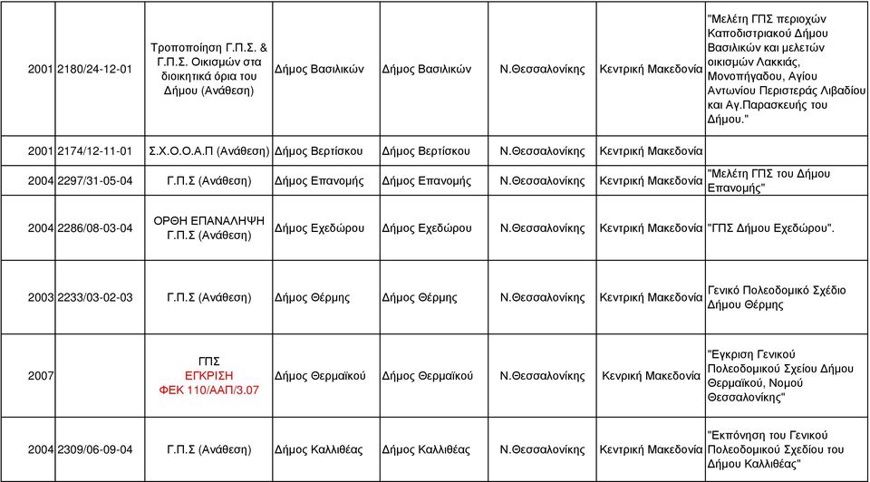 Θεσσαλονίκης 2004 2297/31-05-04 ήµος Επανοµής ήµος Επανοµής Ν.Θεσσαλονίκης Επανοµής" 2004 2286/08-03-04 ΟΡΘΗ ΕΠΑΝΑΛΗΨΗ ήµος Εχεδώρου ήµος Εχεδώρου Ν.Θεσσαλονίκης "ΓΠΣ ήµου Εχεδώρου".