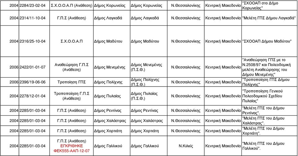 Π.Σ (Ανάθεση) ήµος Πυλαίας ήµος Μενεµένης (Π.Σ.Θ.) ήµος Πολίχνης (Π.Σ.Θ.) ήµος Πυλαίας (Π.Σ.Θ.) Ν.Θεσσαλονίκης Ν.Θεσσαλονίκης Ν.Θεσσαλονίκης "Αναθεώρηση ΓΠΣ µε το Ν.