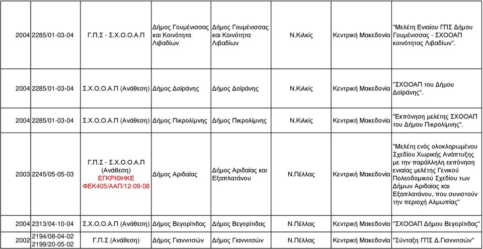 Πέλλας "Μελέτη ενός ολοκληρωµένου Σχεδίου Χωρικής Ανάπτυξης µε την παράλληλη εκπόνηση ενιαίας µελέτης Γενικού Πολεοδοµικού Σχεδίου των ήµων Αριδαίας και Εξαπλατάνου, που συνιστούν την περιοχή