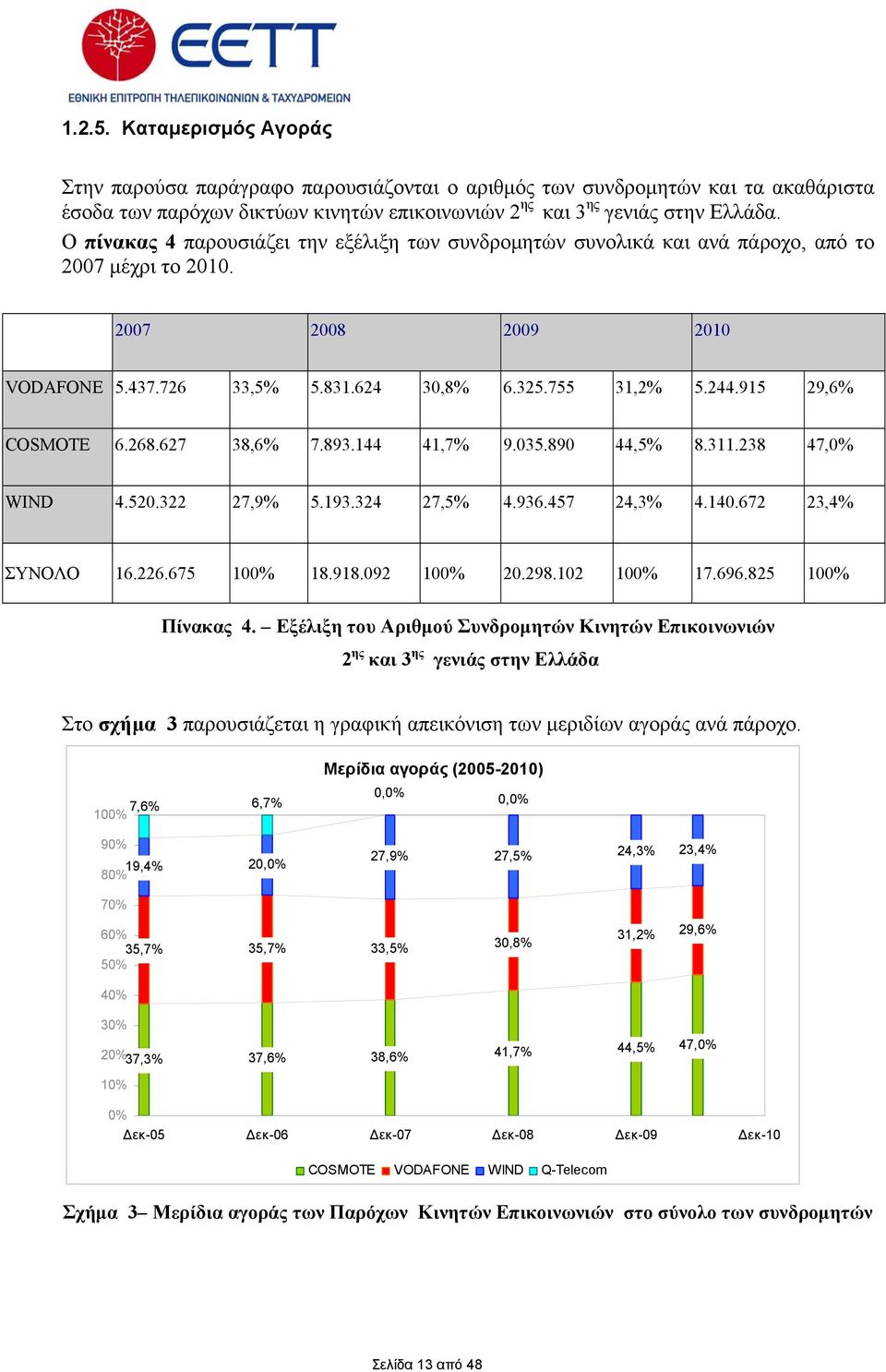 915 29,6% COSMOTE 6.268.627 38,6% 7.893.144 41,7% 9.035.890 44,5% 8.311.238 47,0% WIND 4.520.322 27,9% 5.193.324 27,5% 4.936.457 24,3% 4.140.672 23,4% ΣΥΝΟΛΟ 16.226.675 100% 18.918.092 100% 20.298.