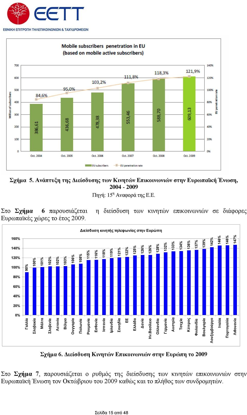 80% 60% 40% 20% 0% Γαλλία Σλοβακία Μάλτα Σλοβενία Λετονία Βέλγιο Ουγγαρία Πολωνία Ρουμανία Εσθονία Ισπανία Ιρλανδία Σουηδία EE Ελλάδα Δανία Ην.