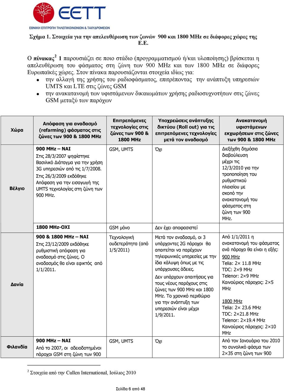 Στον πίνακα παρουσιάζονται στοιχεία ιδίως για: την αλλαγή της χρήσης του ραδιοφάσματος, επιτρέποντας την ανάπτυξη υπηρεσιών UMTS και LTE στις ζώνες GSM την ανακατανομή των υφιστάμενων δικαιωμάτων