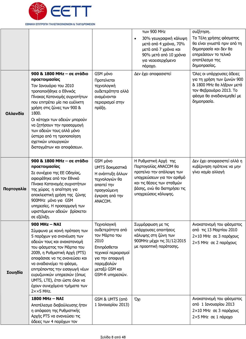 Ολλανδία 900 & 1800 MHz σε στάδιο προετοιμασίας Τον Ιανουάριο του 2010 τροποποιήθηκε ο Εθνικός Πίνακας Κατανομής συχνοτήτων που επιτρέπει μία πιο ευέλικτη χρήση στις ζώνες των 900 & 1800.