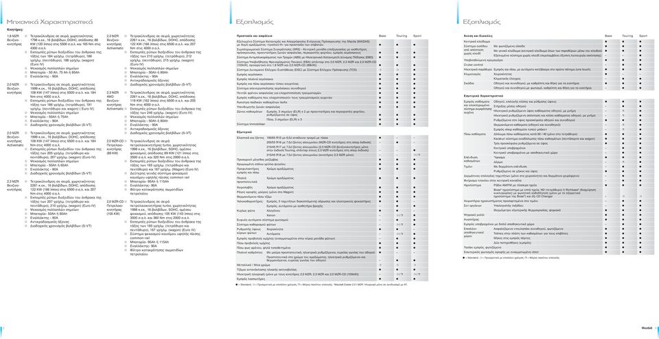 (τετράθυρο), 191 γρ/χλµ. (πεντάθυρο και wagon) ( Euro IV) Μπαταρία - 50Ah ή 75Ah 1999 κ.εκ., 16 βαλβίδων, DOHC, απόδοσης 108 KW (147 ίπποι) στις 6500 σ.α.λ. και 184 τάξης των 205 γρ/χλµ.