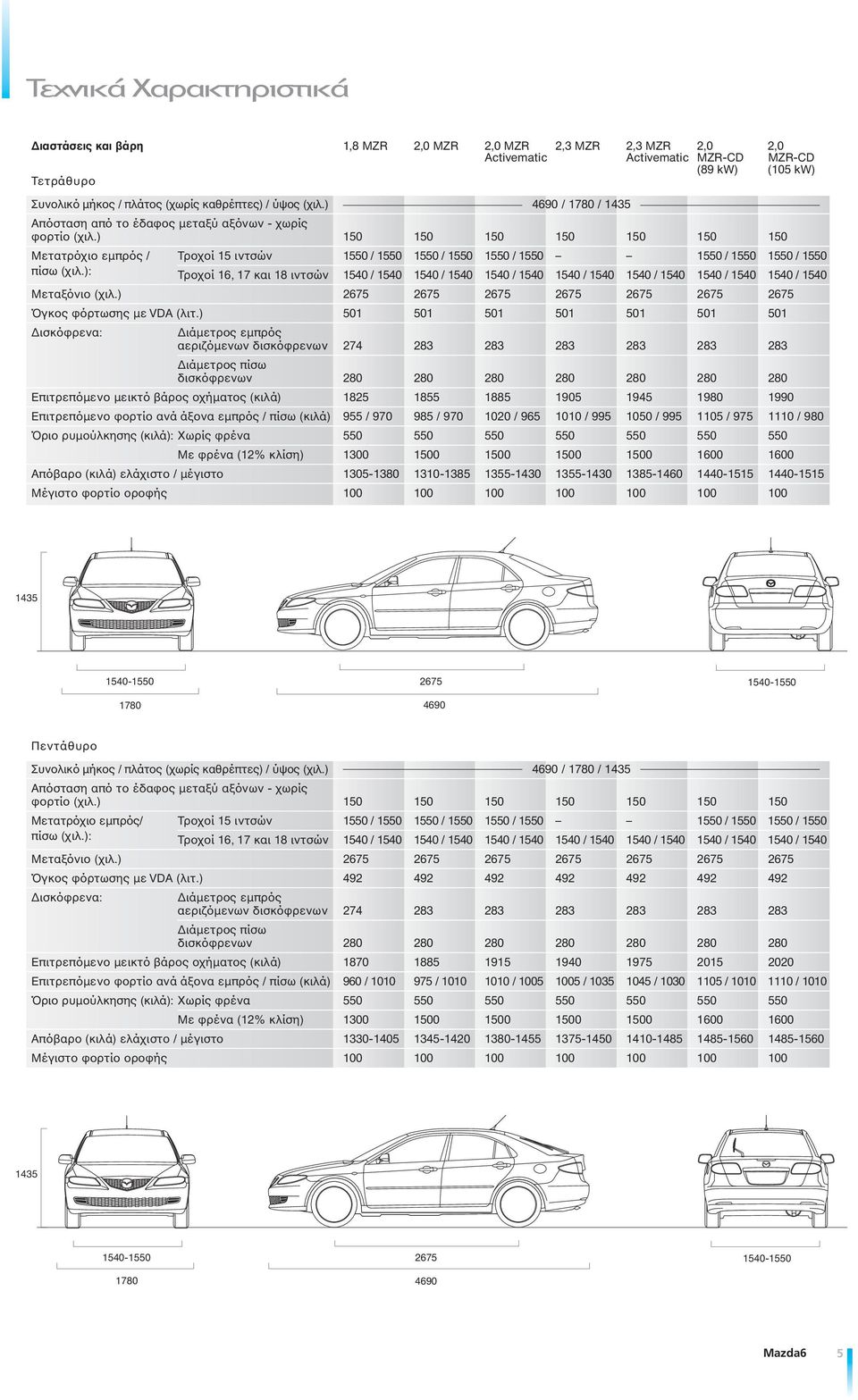 ) 150 150 150 150 150 150 150 Μετατρόχιο εµπρός / Τροχοί 15 ιντσών 1550 / 1550 1550 / 1550 1550 / 1550 1550 / 1550 1550 / 1550 πίσω (χιλ.