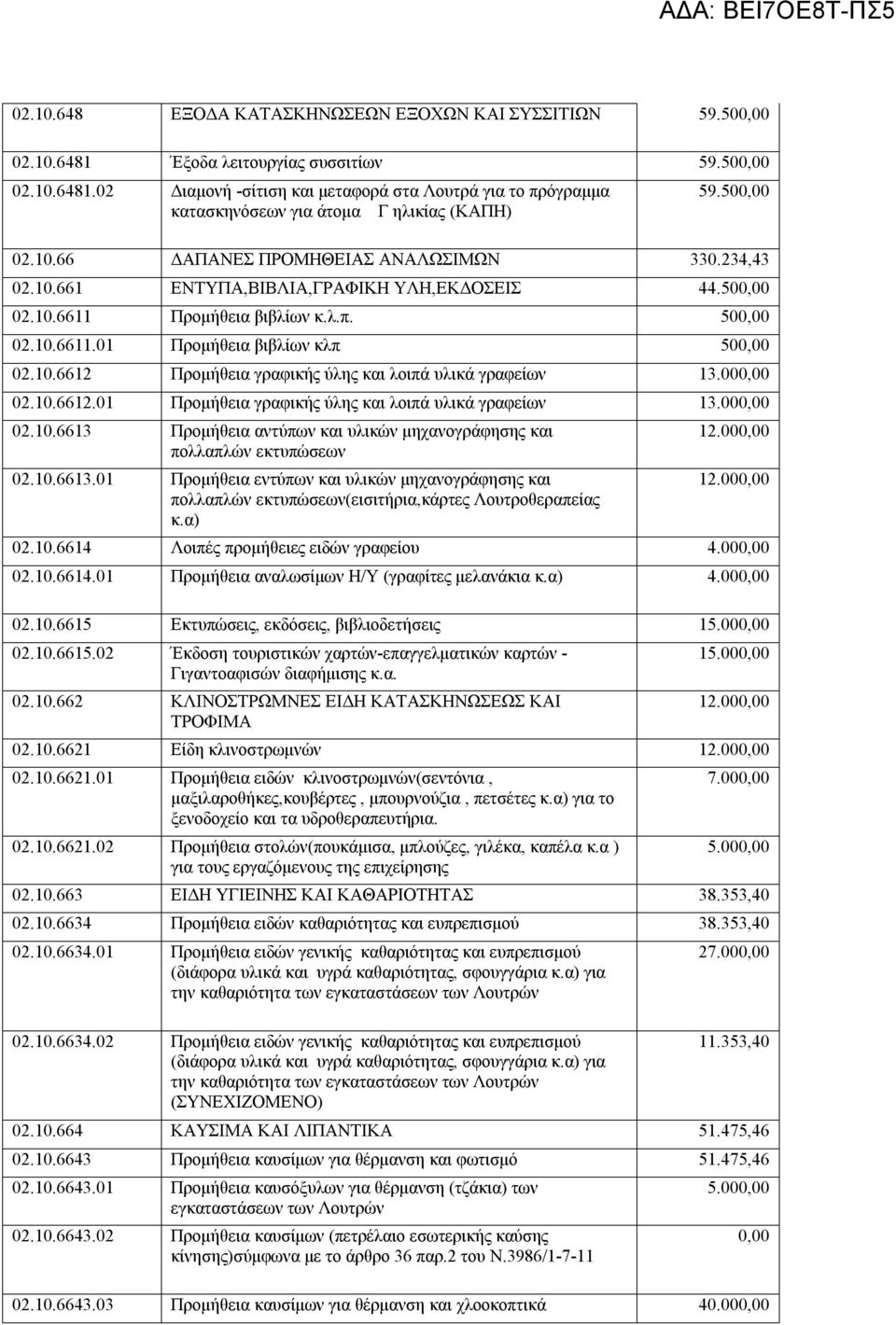 10.6612 Προμήθεια γραφικής ύλης και λοιπά υλικά γραφείων 13.000,00 02.10.6612.01 Προμήθεια γραφικής ύλης και λοιπά υλικά γραφείων 13.000,00 02.10.6613 Προμήθεια αντύπων και υλικών μηχανογράφησης και πολλαπλών εκτυπώσεων 02.