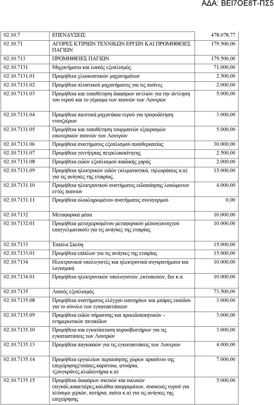 10.7131.04 Προμήθεια πιεστικά μηχανάκια νερού για τροφοδότηση ντουζιέρων 02.10.7131.05 Προμήθεια και τοποθέτηση τουρμπινών εξαερισμών εσωτερικών πισινών των Λουτρών 3.000,00 02.10.7131.06 Προμήθεια συστήματος εξοπλισμού ποσιθεραπείας 30.