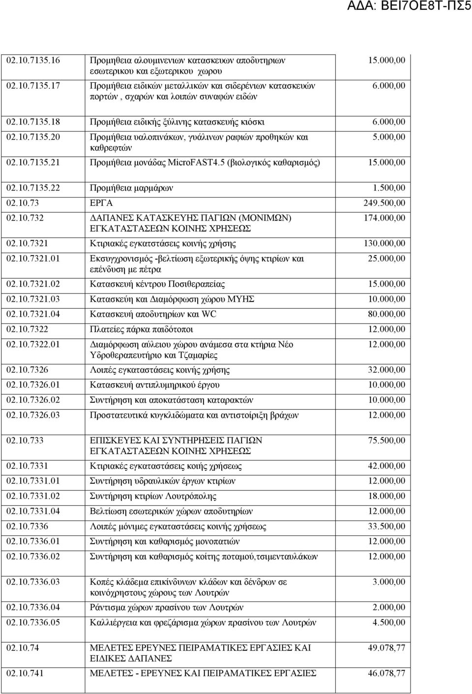 5 (βιολογικός καθαρισμός) 1 02.10.7135.22 Προμήθεια μαρμάρων 1.500,00 02.10.73 ΕΡΓΑ 249.500,00 02.10.732 ΔΑΠΑΝΕΣ ΚΑΤΑΣΚΕΥΗΣ ΠΑΓΙΩΝ (ΜΟΝΙΜΩΝ) ΕΓΚΑΤΑΣΤΑΣΕΩΝ ΚΟΙΝΗΣ ΧΡΗΣΕΩΣ 174.000,00 02.10.7321 Κτιριακές εγκατστάσεις κοινής χρήσης 130.