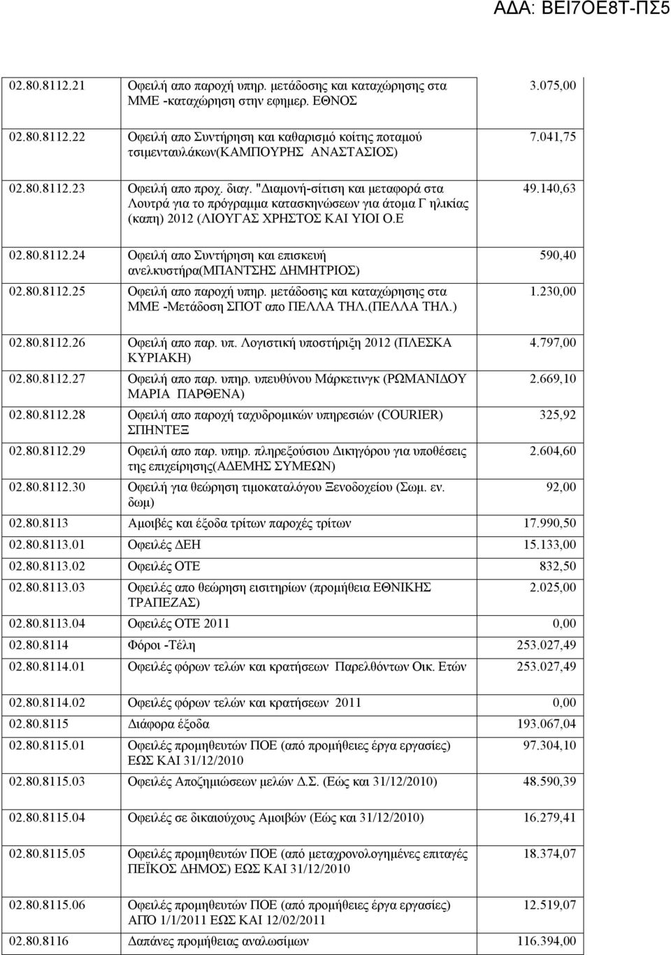 80.8112.25 Oφειλή απο παροχή υπηρ. μετάδοσης και καταχώρησης στα ΜΜΕ -Μετάδοση ΣΠΟΤ απο ΠΕΛΛΑ ΤΗΛ.(ΠΕΛΛΑ ΤΗΛ.) 3.075,00 7.041,75 49.140,63 590,40 1.230,00 02.80.8112.26 Οφειλή απο παρ. υπ. Λογιστική υποστήριξη 2012 (ΠΛΕΣΚΑ ΚΥΡΙΑΚΗ) 02.