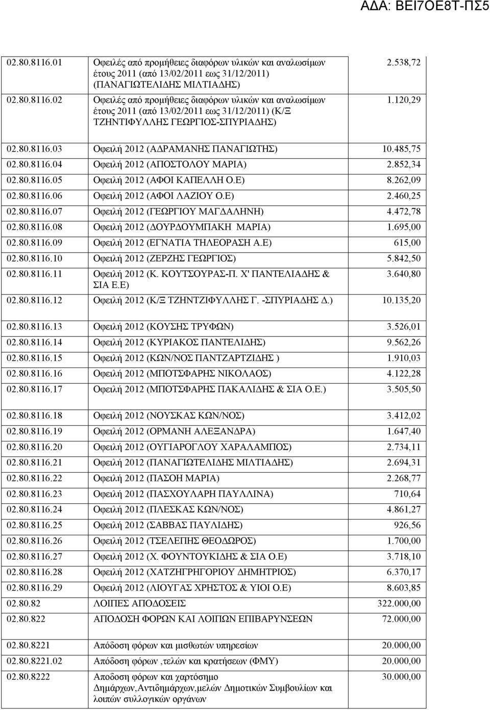 Ε) 2.460,25 02.80.8116.07 Οφειλή 2012 (ΓΕΩΡΓΙΟΥ ΜΑΓΔΑΛΗΝΗ) 4.472,78 02.80.8116.08 Οφειλή 2012 (ΔΟΥΡΔΟΥΜΠΑΚΗ ΜΑΡΙΑ) 1.695,00 02.80.8116.09 Οφειλή 2012 (ΕΓΝΑΤΙΑ ΤΗΛΕΟΡΑΣΗ Α.Ε) 615,00 02.80.8116.10 Οφειλή 2012 (ΖΕΡΖΗΣ ΓΕΩΡΓΙΟΣ) 5.