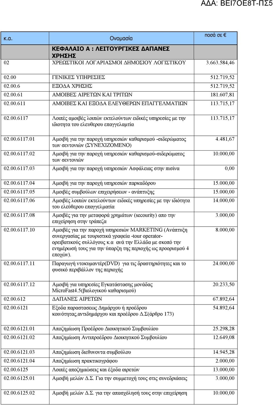 00.6117.02 Αμοιβή για την παροχή υπηρεσιών καθαρισμού-σιδερώματος των σεντονιών 4.481,67 10.000,00 02.00.6117.03 Αμοιβή για την παροχή υπηρεσιών Ασφάλειας στην πισίνα 0,00 02.00.6117.04 Αμοιβή για την παροχή υπηρεσιών παρκαδόρου 1 02.