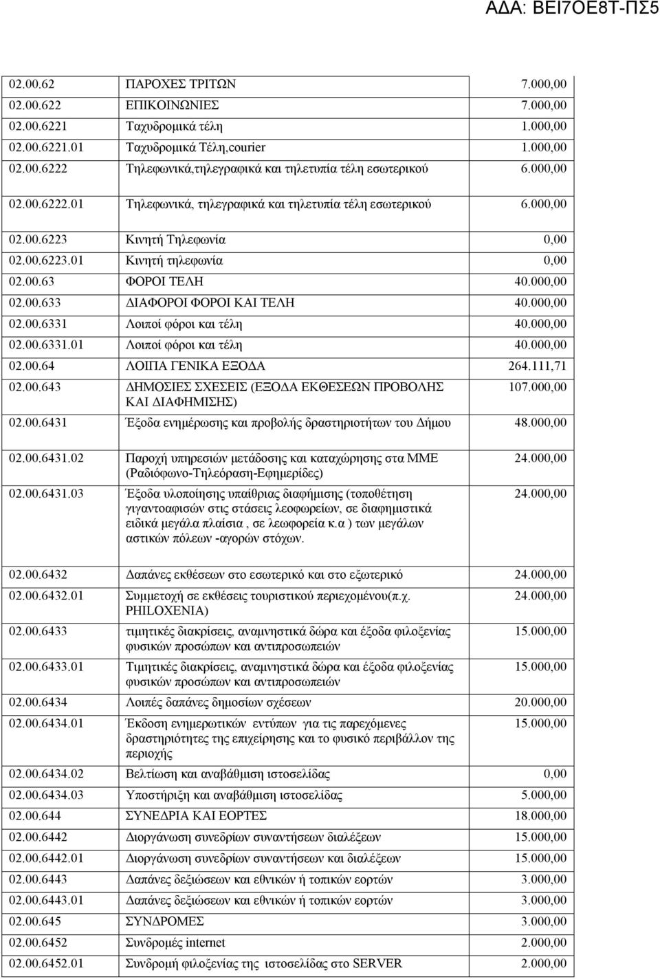 000,00 02.00.6331 Λοιποί φόροι και τέλη 40.000,00 02.00.6331.01 Λοιποί φόροι και τέλη 40.000,00 02.00.64 ΛΟΙΠΑ ΓΕΝΙΚΑ ΕΞΟΔΑ 264.111,71 02.00.643 ΔΗΜΟΣΙΕΣ ΣΧΕΣΕΙΣ (ΕΞΟΔΑ ΕΚΘΕΣΕΩΝ ΠΡΟΒΟΛΗΣ ΚΑΙ ΔΙΑΦΗΜΙΣΗΣ) 107.