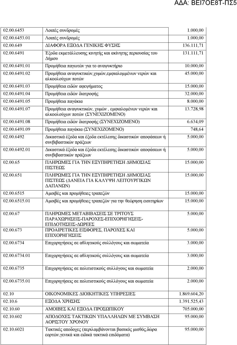 00.6491.04 Προμήθεια ειδών διατροφής 32.000,00 02.00.6491.05 Προμήθεια παγάκια 8.000,00 02.00.6491.07 Προμήθεια αναψυκτικών, χυμών, εμφιαλομένων νερών και αλκοολούχων ποτών (ΣΥΝΕΧΙΖΟΜΕΝΟ) 13.