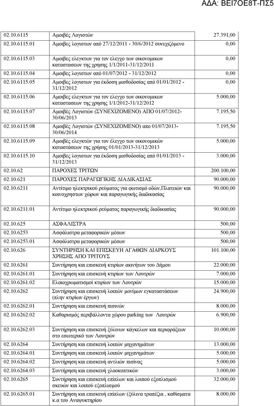 10.6115.07 Αμοιβές Λογιστών (ΣΥΝΕΧΙΖΟΜΕΝΟ) ΑΠΟ 01/07/2012-30/06/2013 02.10.6115.08 Αμοιβές Λογιστών (ΣΥΝΕΧΙΖΟΜΕΝΟ) απο 01/07/2013-30/06/2014 02.10.6115.09 Αμοιβές ελεγκτών για τον έλεγχο των οικονομικών καταστάσεων της χρήσης 01/01/2013-31/12/2013 02.
