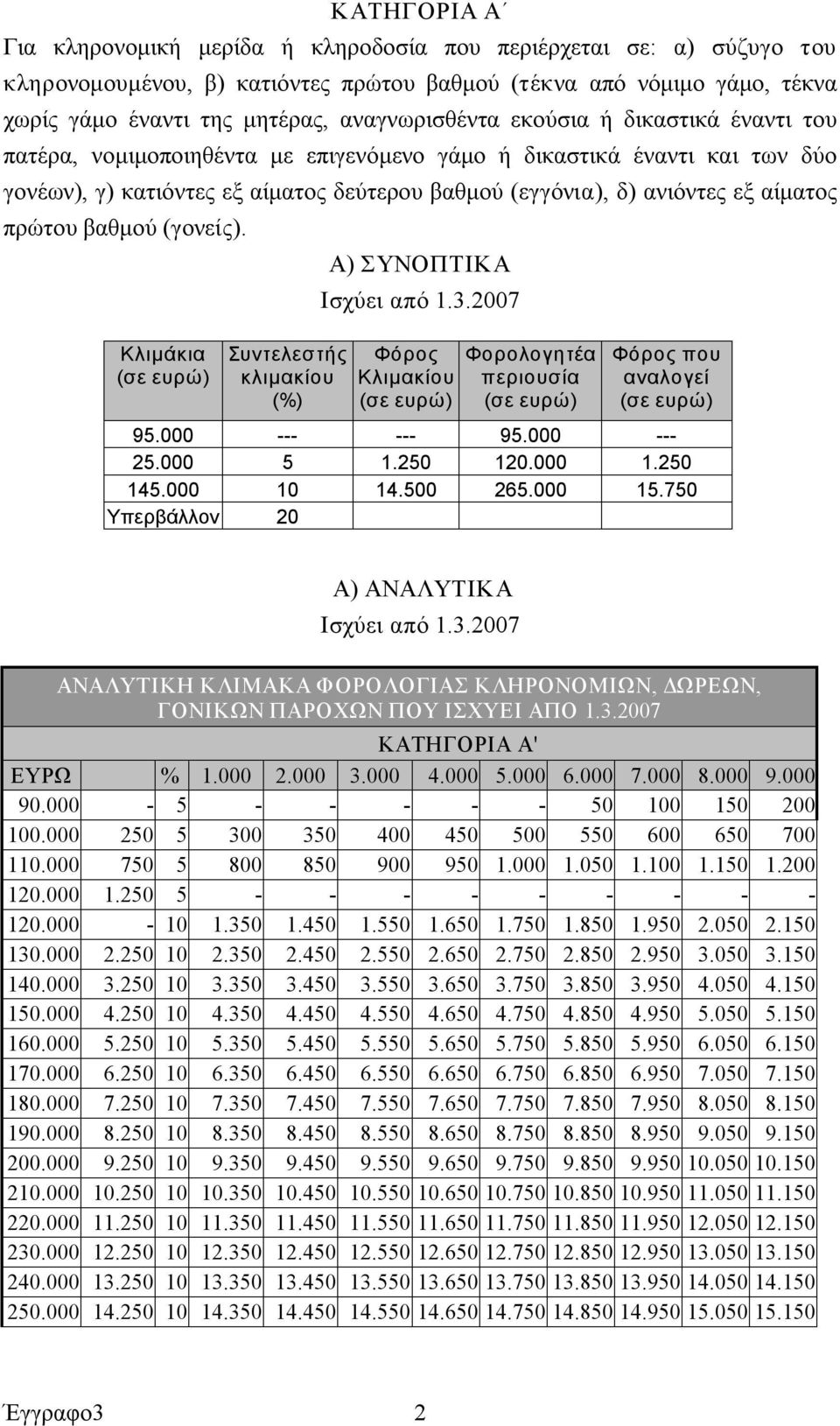 αίματος πρώτου βαθμού (γονείς). Κλιμάκια Συντελεστής κλιμακίου (%) Α) ΣΥΝΟΠΤΙΚΑ Ισχύει από 1.3.2007 Φόρος Κλιμακίου Φορολογητέα περιουσία Φόρος που αναλογεί 95.000 95.000 25.000 5 1.250 120.000 1.