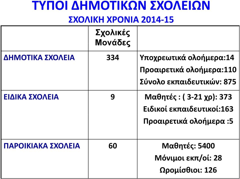 εκπαιδευτικών: 875 ΕΙΔΙΚΑ ΣΧΟΛΕΙΑ 9 Μαθητές : ( 3 21 χρ): 373 Ειδικοί