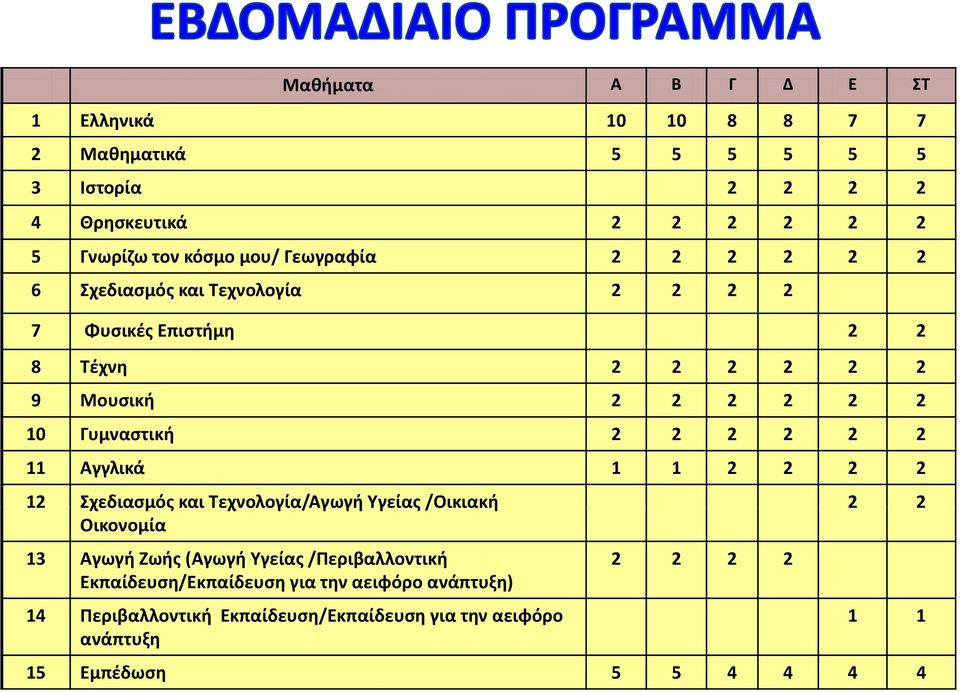 2 2 2 11 Αγγλικά 1 1 2 2 2 2 12 Σχεδιασμός και Τεχνολογία/Αγωγή Υγείας /Οικιακή 2 2 Οικονομία 13 Αγωγή Ζωής (Αγωγή Υγείας /Περιβαλλοντική