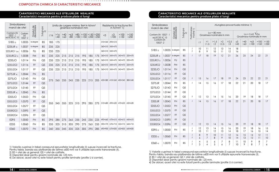 N/mm 2 grosimea nominala in mm 16 >16 40 >40 63 >63 80 100 >80 >100 150 >150 200 >200 250 Rezistenta la tractiune Rm in N/mm 2 1) <3 3 100 S185 3) 1.