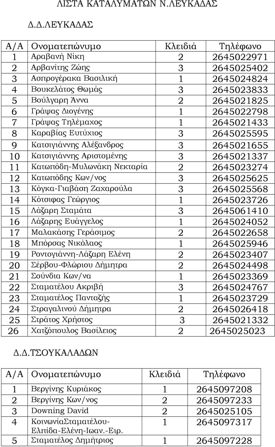 Γράψας Τηλέµαχος 1 2645021433 8 Καραβίας Ευτύχιος 3 2645025595 9 Κατσιγιάννης Αλέξανδρος 3 2645021655 10 Κατσιγιάννης Αριστοµένης 3 2645021337 11 Κατωπόδη-Μυλωνάκη Νεκταρία 2 2645023274 12 Κατωπόδης