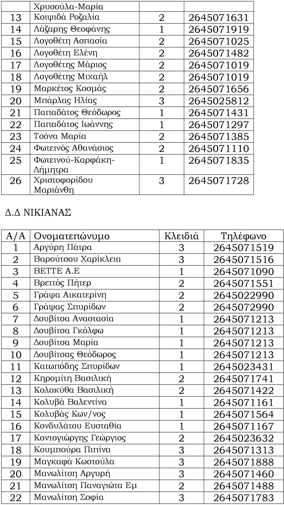 2645071110 25 Φωτεινού-Καρφάκη- ήµητρα 26 Χριστοφορίδου Μαριάνθη. ΝΙΚΙΑΝΑΣ 1 2645071835 3 2645071728 1 Αργύρη Πάτρα 3 2645071519 2 Βαρούτσου Χαρίκλεια 3 2645071516 3 ΒΕΤΤΕ Α.