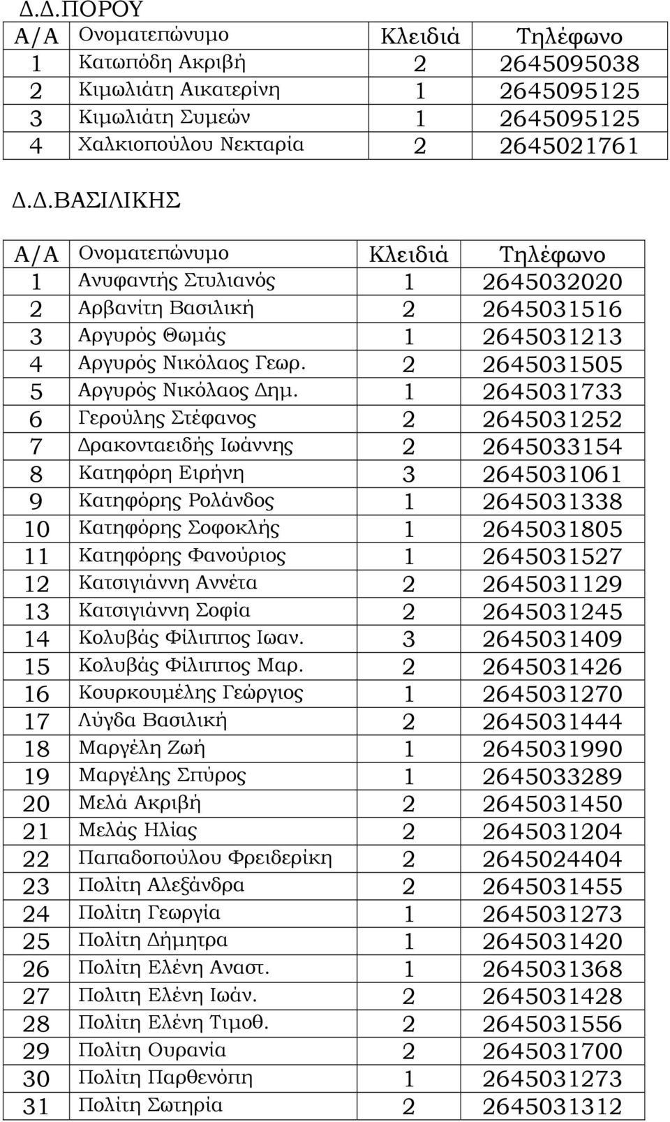 1 2645031733 6 Γερούλης Στέφανος 2 2645031252 7 ρακονταειδής Ιωάννης 2 2645033154 8 Κατηφόρη Ειρήνη 3 2645031061 9 Κατηφόρης Ρολάνδος 1 2645031338 10 Κατηφόρης Σοφοκλής 1 2645031805 11 Κατηφόρης