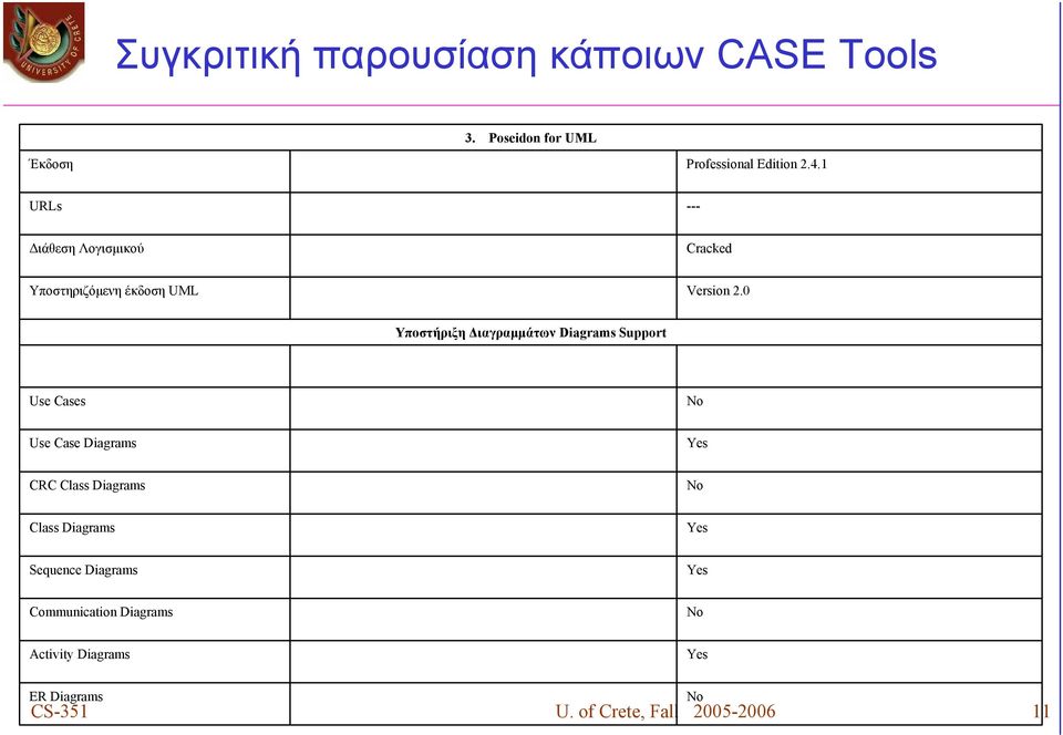 0 Υποστήριξη Διαγραμμάτων Diagrams Support Use Cases No Use Case Diagrams Yes CRC Class Diagrams No