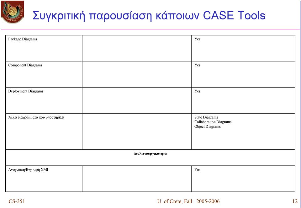 υποστηρίζει State Diagrams Collaboration Diagrams Object Diagrams