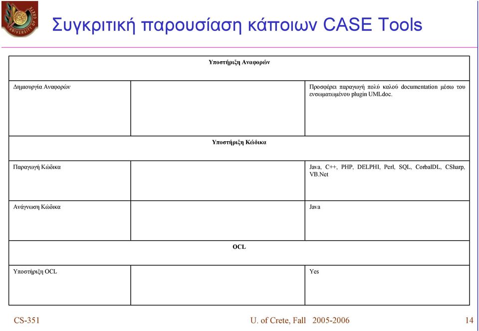Υποστήριξη Κώδικα Παραγωγή Κώδικα Java, C++, PHP, DELPHI, Perl, SQL, CorbalDL,