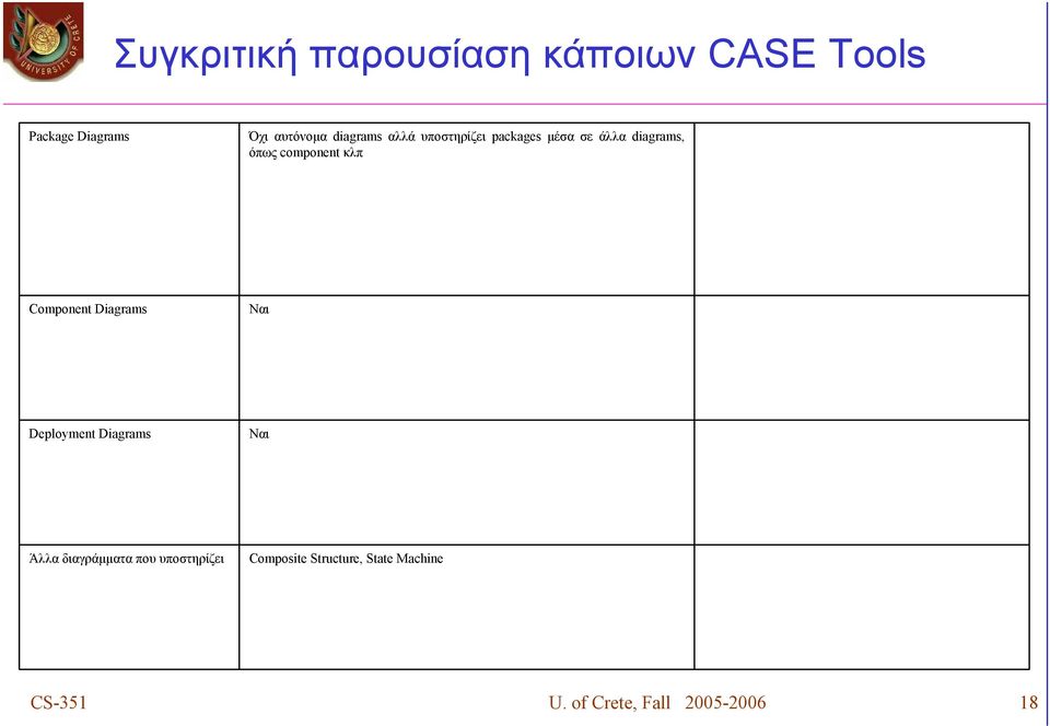 κλπ Component Diagrams Ναι Deployment Diagrams Ναι Άλλα διαγράμματα που