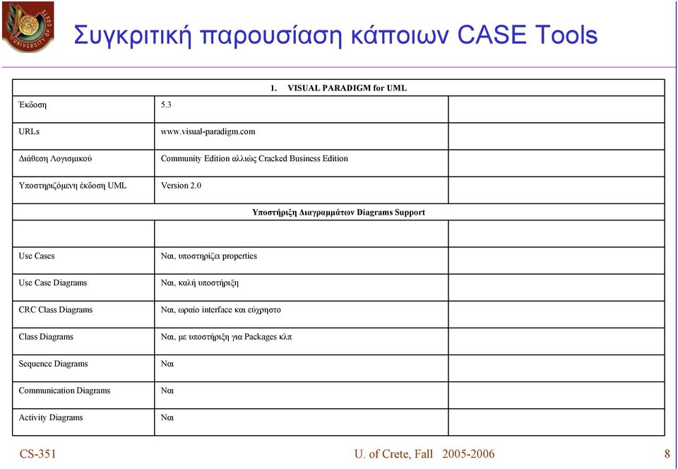 0 Υποστήριξη Διαγραμμάτων Diagrams Support Use Cases Ναι, υποστηρίζει properties Use Case Diagrams Ναι, καλή υποστήριξη CRC Class