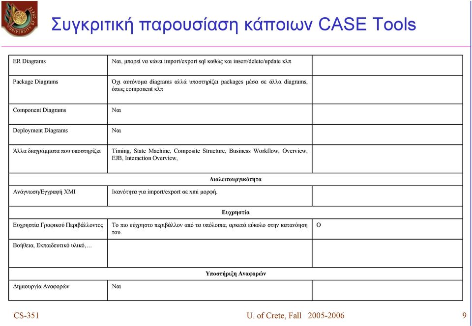 Structure, Business Workflow, Overview, EJB, Interaction Overview, Διαλειτουργικότητα Ανάγνωση/Εγγραφή XMI Ικανότητα για import/export σε xmi μορφή.