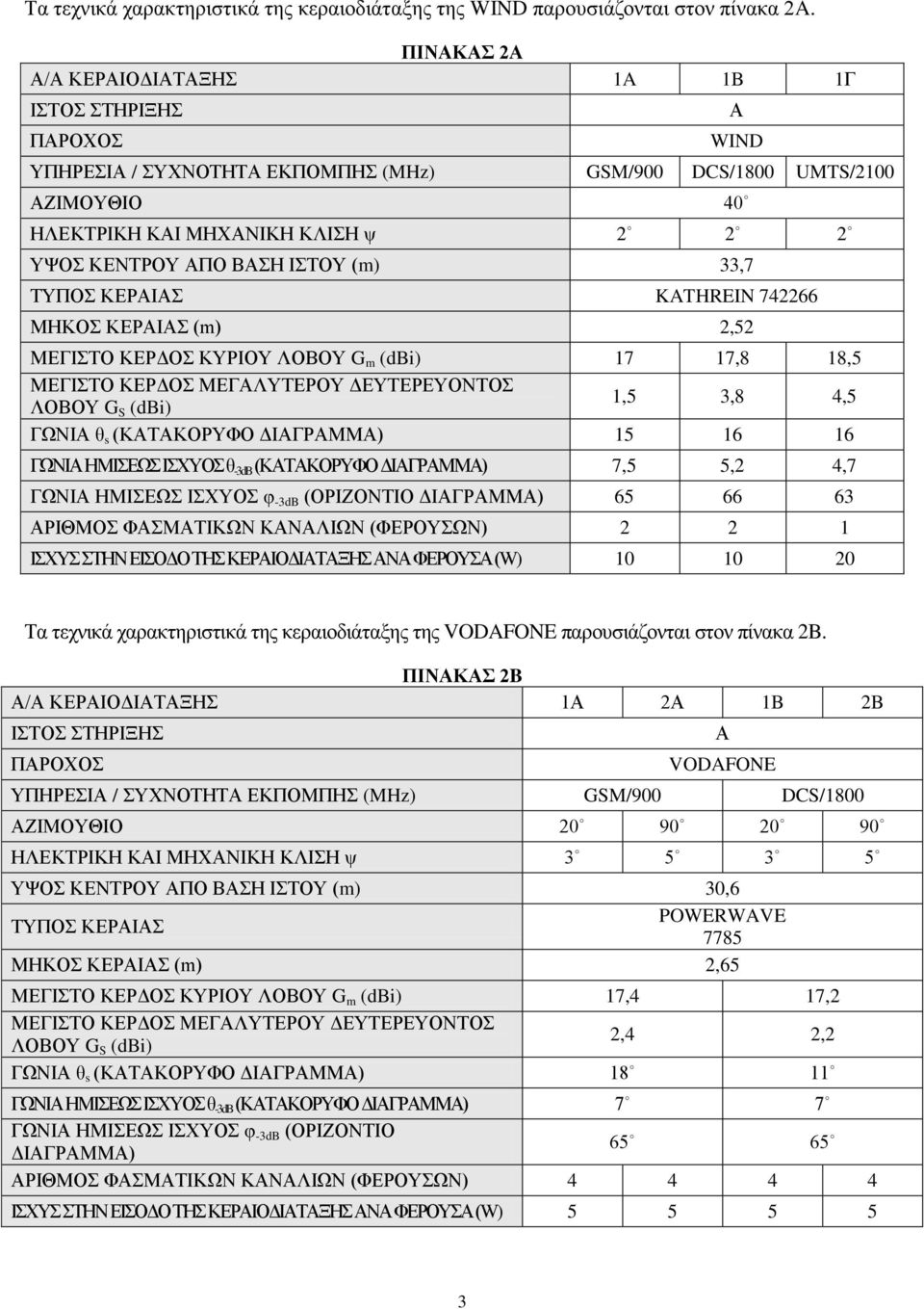 ΒΑΣΗ ΙΣΤΟΥ (m) 33,7 ΤΥΠΟΣ ΚΕΡΑΙΑΣ KATHREIN 742266 ΜΗΚΟΣ ΚΕΡΑΙΑΣ (m) 2,52 ΜΕΓΙΣΤΟ ΚΕΡΔΟΣ ΚΥΡΙΟΥ ΛΟΒΟΥ G m (dbi) 17 17,8 18,5 ΜΕΓΙΣΤΟ ΚΕΡΔΟΣ ΜΕΓΑΛΥΤΕΡΟΥ ΔΕΥΤΕΡΕΥΟΝΤΟΣ ΛΟΒΟΥ G S (dbi) 1,5 3,8 4,5 ΓΩΝΙΑ