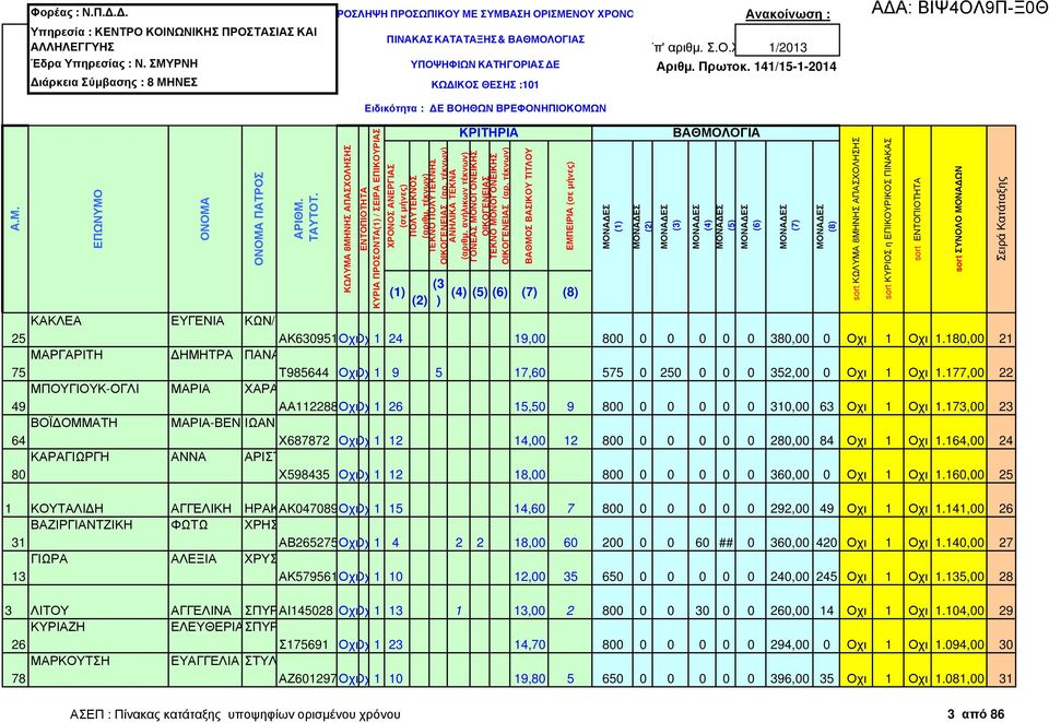 180,00 21 ΜΑΡΓΑΡΙΤΗ ΗΜΗΤΡΑ ΠΑΝΑΓ 75 Τ985644 ΟχιΟχι1 9 5 17,60 575 0 250 0 0 0 352,00 0 Οχι 1 Οχι 1.