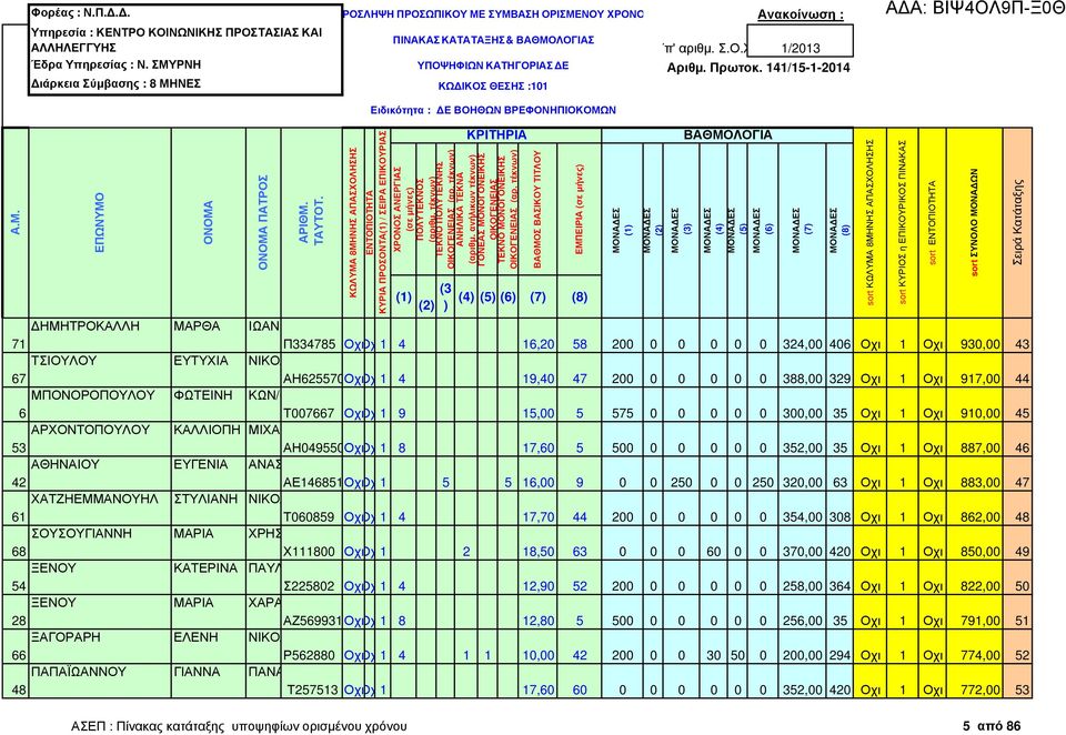 200 0 0 0 0 0 388,00 329 Οχι 1 Οχι 917,00 44 ΜΠΟΝΟΡΟΠΟΥΛΟΥ ΦΩΤΕΙΝΗ ΚΩΝ/ΟΣ 6 Τ007667 ΟχιΟχι1 9 15,00 5 575 0 0 0 0 0 300,00 35 Οχι 1 Οχι 910,00 45 ΑΡΧΟΝΤΟΠΟΥΛΟΥ ΚΑΛΛΙΟΠΗ ΜΙΧΑ 53 ΑΗ049550ΟχιΟχι1 8