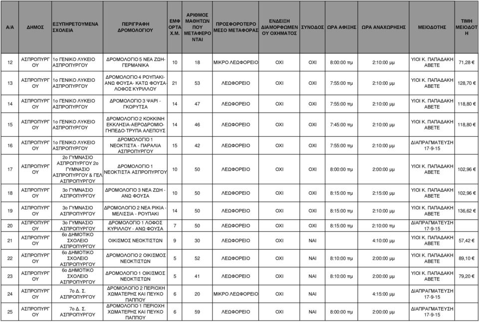 ΓΕΛ 3ο ΡΟΜΟΛΟΓΙΟ 2 ΚΟΚΚΙΝ ΕΚΚΛΣΙΑ-ΑΕΡΟ ΡΟΜΙΟ- ΓΠΕ Ο-ΤΡΥΠΑ ΑΛΕΠΣ ΝΕΟΚΤΙΣΤΑ - ΠΑΡΑΛΙΑ 14 46 ΛΕΩΦΟΡΕΙΟ ΟΧΙ ΟΧΙ 7:45:00 πµ 2:10:00 µµ 15 42 ΛΕΩΦΟΡΕΙΟ ΟΧΙ ΟΧΙ 7:55:00 πµ 2:10:00 µµ ΝΕΟΚΤΙΣΤΑ 10 50