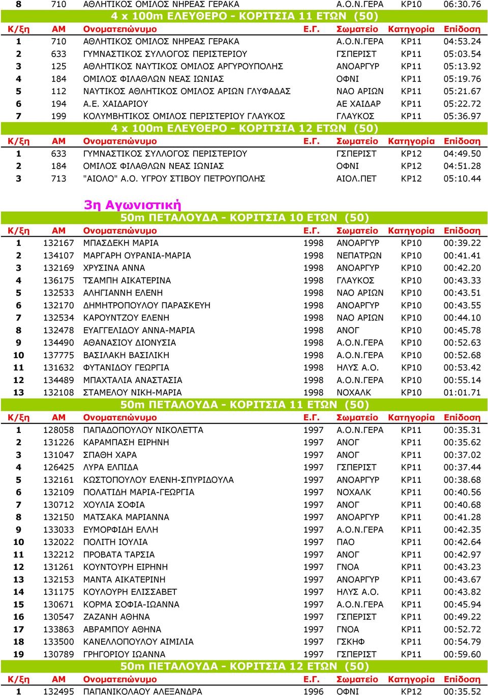 76 5 112 ΝΑΥΤΙΚΟΣ ΑΘΛΗΤΙΚΟΣ ΟΜΙΛΟΣ ΑΡΙΩΝ ΓΛΥΦΑ ΑΣ ΝΑΟ ΑΡΙΩΝ ΚΡ11 05:21.67 6 194 Α.Ε. ΧΑΙ ΑΡΙΟΥ ΑΕ ΧΑΙ ΑΡ ΚΡ11 05:22.72 7 199 ΚΟΛΥΜΒΗΤΙΚΟΣ ΟΜΙΛΟΣ ΠΕΡΙΣΤΕΡΙΟΥ ΓΛΑΥΚΟΣ ΓΛΑΥΚΟΣ ΚΡ11 05:36.
